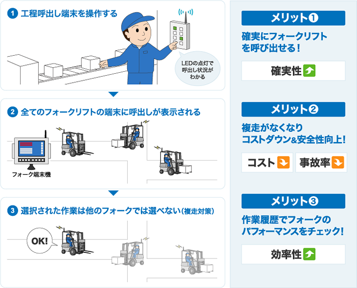 無線呼出しシステムで、フォークリフトを最大限活用！