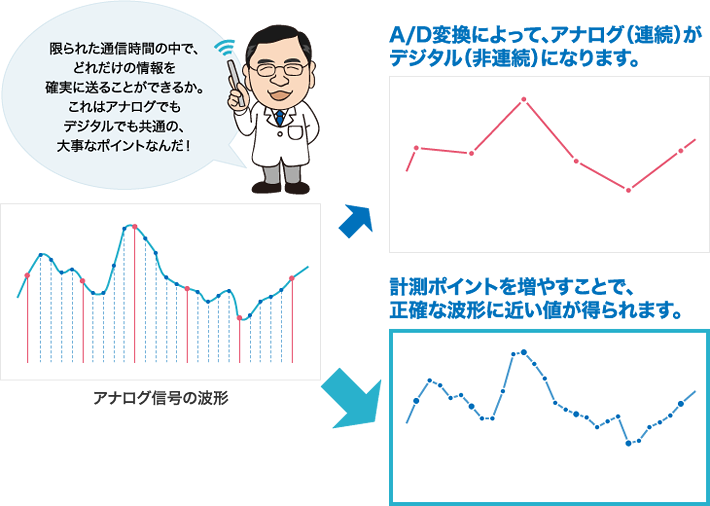 信号の特徴と利用形態に合わせ、最適な送信を工夫！