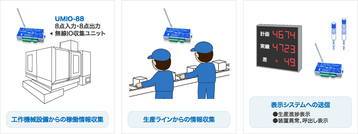 工作機械設備からの稼働情報収集・生産ラインからの情報収集・表示システムへの送信