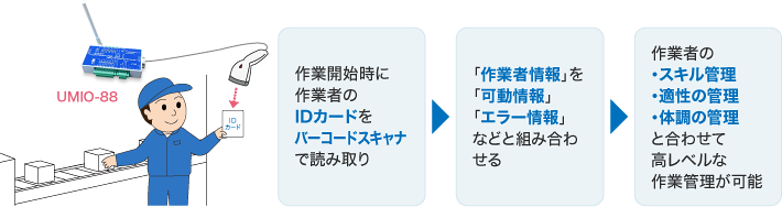 作業者情報と現場情報を組み合わせるイメージ