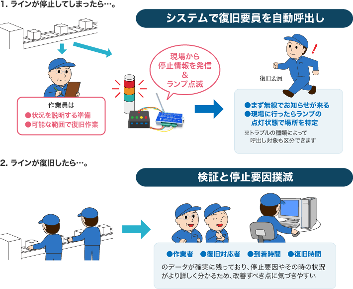 停止時の呼出しを自動化し、復旧作業の精度アップイメージ