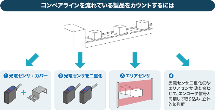 コンベアラインを流れている製品をカウントするには