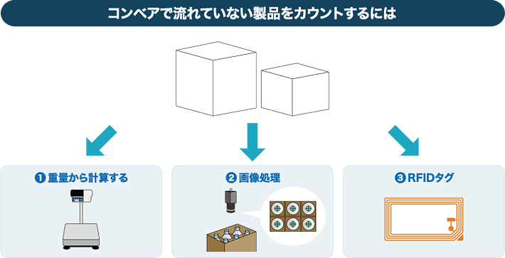 コンベアで流れていない製品をカウントするには