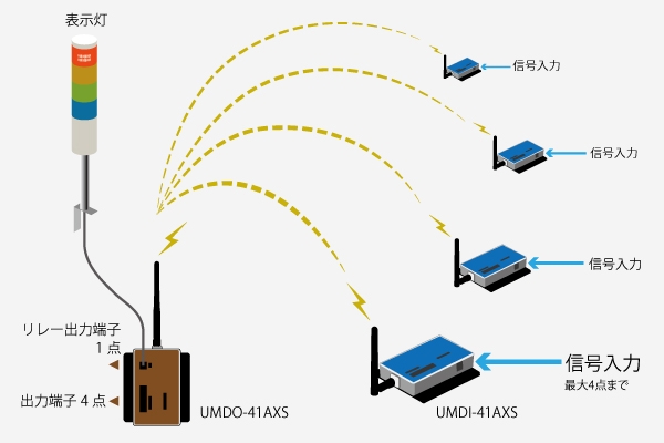 UMDO-41AXを使用した構成例